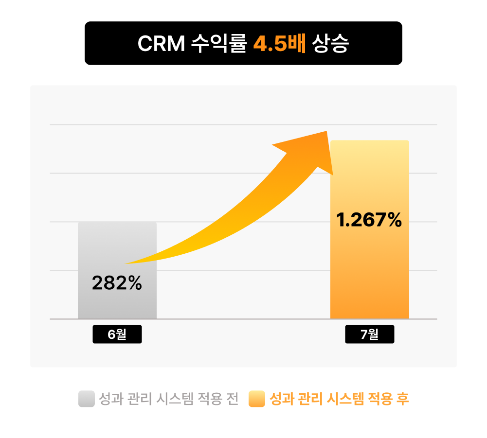 성과 관리 시스템 적용 전/후 성과 비교